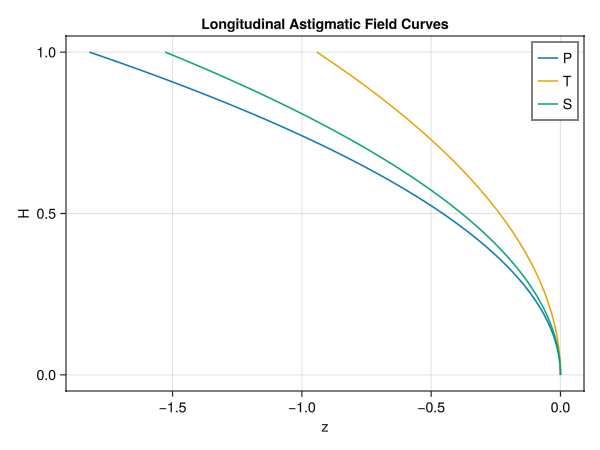 field_curves